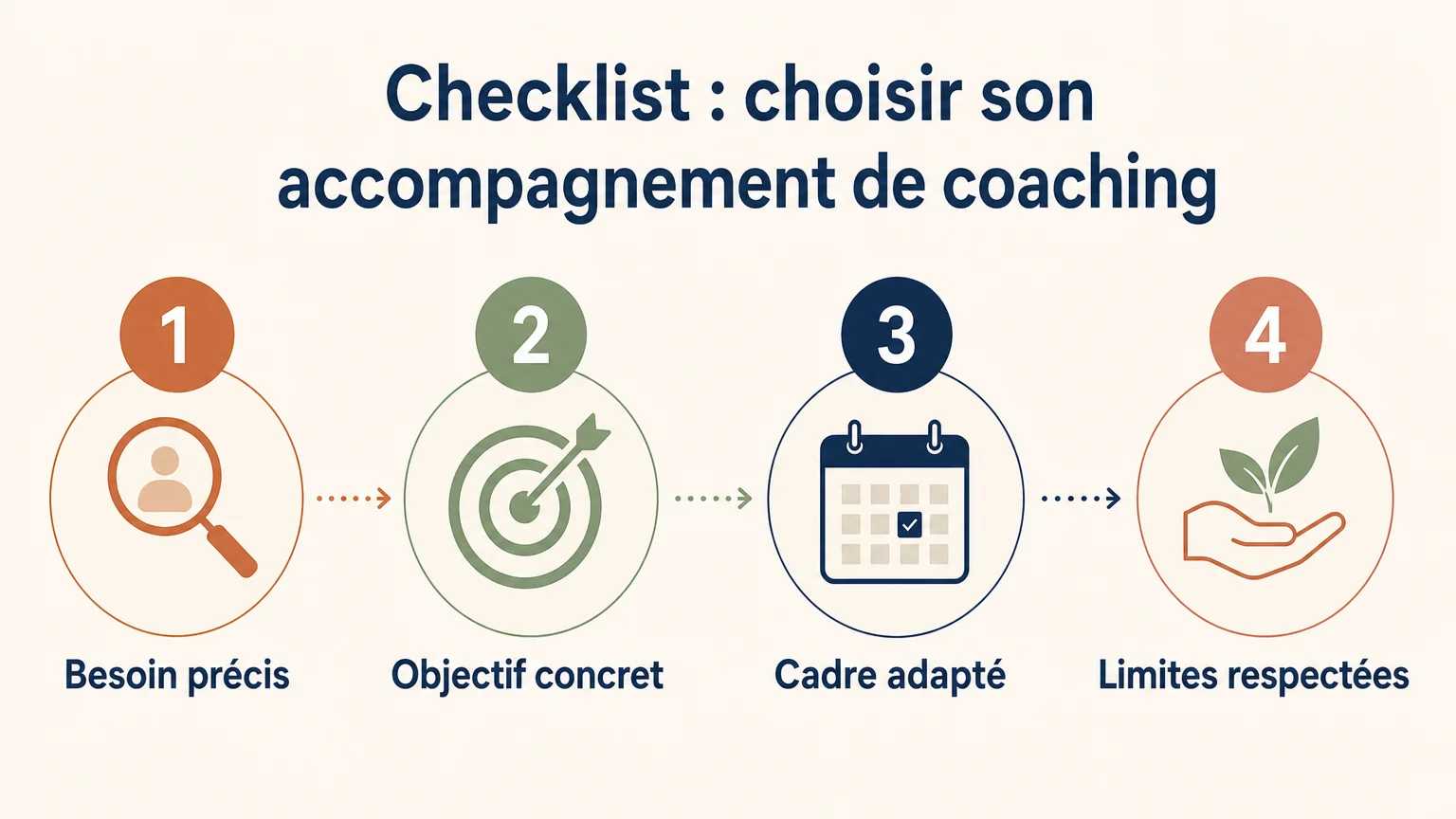 Checklist pour vérifier si un accompagnement de coaching correspond à son besoin