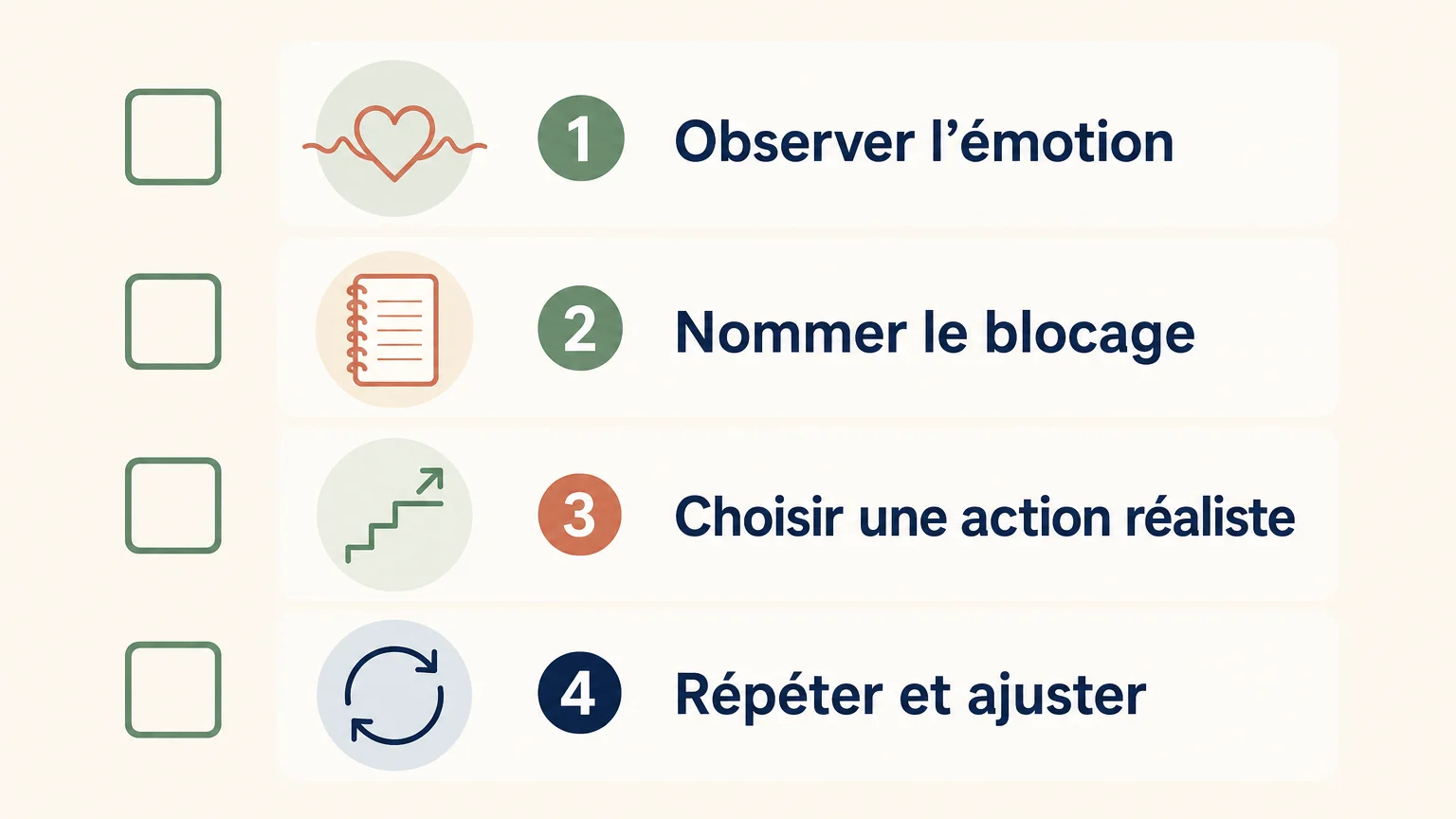 Checklist en quatre étapes pour relier émotions, prise de conscience et action
